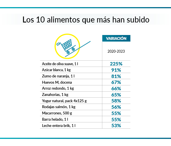 Precios supermercados- 10 alimentos que más han subido